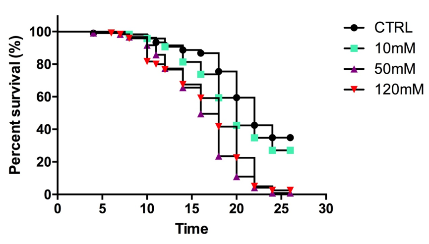 SunyBiotech Mortality rate of C. elegans in Compound X condition with different concentrations